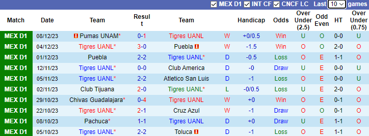 Nhận định Tigres UANL vs Pumas UNAM, VĐQG Mexico 9h00 ngày 11/12/2023 - Ảnh 1