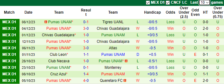 Nhận định Tigres UANL vs Pumas UNAM, VĐQG Mexico 9h00 ngày 11/12/2023 - Ảnh 2