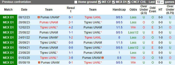 Nhận định Tigres UANL vs Pumas UNAM, VĐQG Mexico 9h00 ngày 11/12/2023 - Ảnh 3