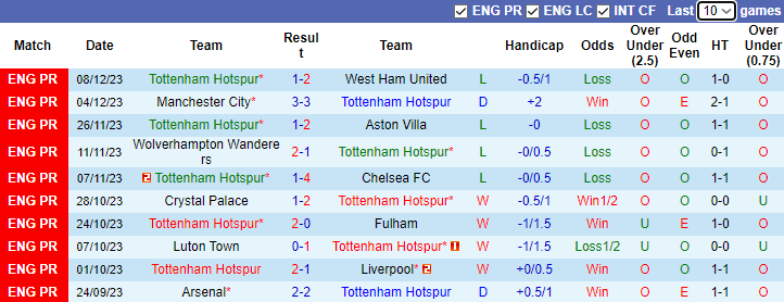 Nhận định Tottenham vs Newcastle, vòng 16 Ngoại hạng Anh 23h30 ngày 10/12/2023 - Ảnh 1