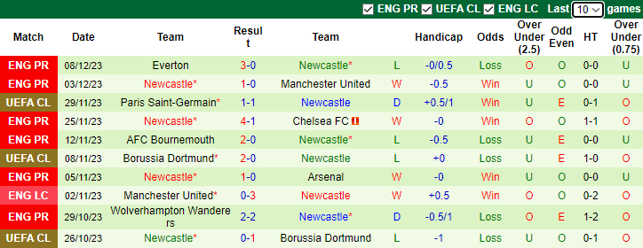 Nhận định Tottenham vs Newcastle, vòng 16 Ngoại hạng Anh 23h30 ngày 10/12/2023 - Ảnh 2