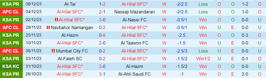 Nhận định dự đoán Al-Hilal vs Al Taawon, lúc 21h45 ngày 11/12/2023 - Ảnh 2