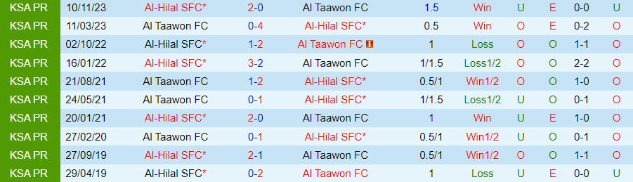 Nhận định dự đoán Al-Hilal vs Al Taawon, lúc 21h45 ngày 11/12/2023 - Ảnh 3