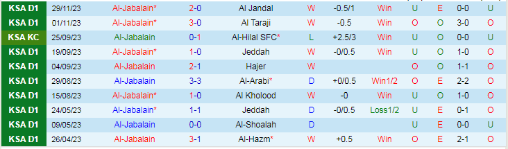 Nhận định dự đoán Al-Jabalain vs Al Bukayriyah, lúc 19h20 ngày 11/12/2023 - Ảnh 1