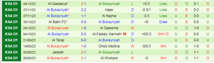 Nhận định dự đoán Al-Jabalain vs Al Bukayriyah, lúc 19h20 ngày 11/12/2023 - Ảnh 2