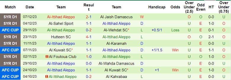Nhận định dự đoán Al Kahrabaa vs Al-Ittihad Aleppo, lúc 23h00 ngày 11/12/2023 - Ảnh 2