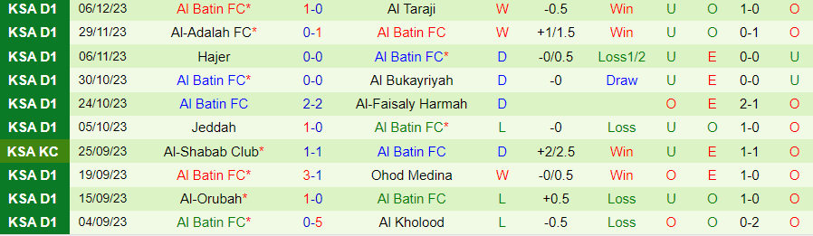 Nhận định dự đoán Al Najma vs Al Batin, lúc 19h20 ngày 11/12/2023 - Ảnh 1