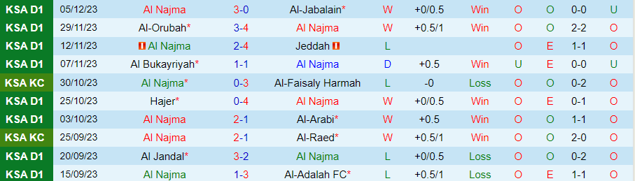 Nhận định dự đoán Al Najma vs Al Batin, lúc 19h20 ngày 11/12/2023 - Ảnh 2