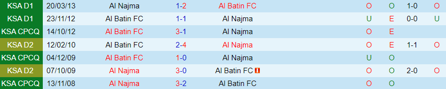 Nhận định dự đoán Al Najma vs Al Batin, lúc 19h20 ngày 11/12/2023 - Ảnh 3