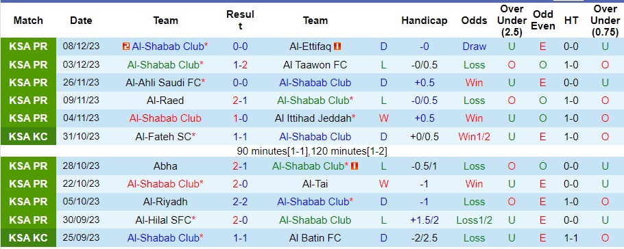 Nhận định dự đoán Al-Shabab Club vs Al-Nassr, lúc 01h00 ngày 12/12/2023  - Ảnh 1