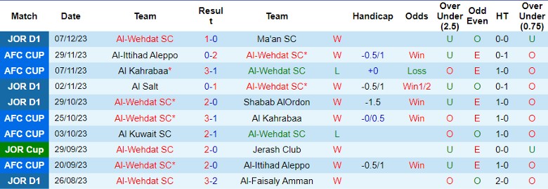 Nhận định dự đoán Al-Wehdat SC vs Al Kuwait SC, lúc 23h00 ngày 11/12/2023 - Ảnh 1