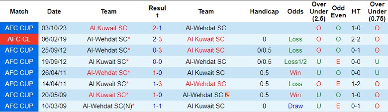 Nhận định dự đoán Al-Wehdat SC vs Al Kuwait SC, lúc 23h00 ngày 11/12/2023 - Ảnh 3