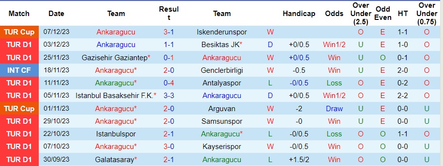 Nhận định dự đoán Ankaragucu vs Rizespor, lúc 00h00 ngày 12/12/2023  - Ảnh 1