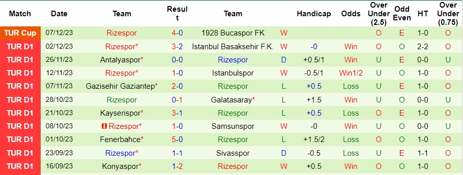 Nhận định dự đoán Ankaragucu vs Rizespor, lúc 00h00 ngày 12/12/2023  - Ảnh 2