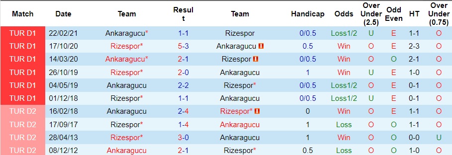 Nhận định dự đoán Ankaragucu vs Rizespor, lúc 00h00 ngày 12/12/2023  - Ảnh 3