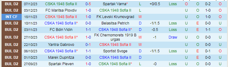 Nhận định dự đoán CSKA 1948 Sofia vs Dunav Ruse, lúc 19h00 ngày 11/12/2023 - Ảnh 1