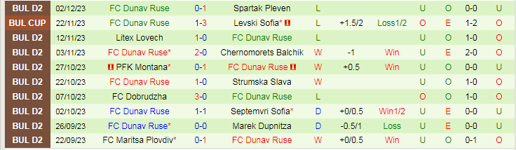 Nhận định dự đoán CSKA 1948 Sofia vs Dunav Ruse, lúc 19h00 ngày 11/12/2023 - Ảnh 2