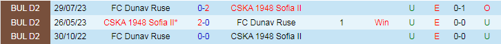 Nhận định dự đoán CSKA 1948 Sofia vs Dunav Ruse, lúc 19h00 ngày 11/12/2023 - Ảnh 3