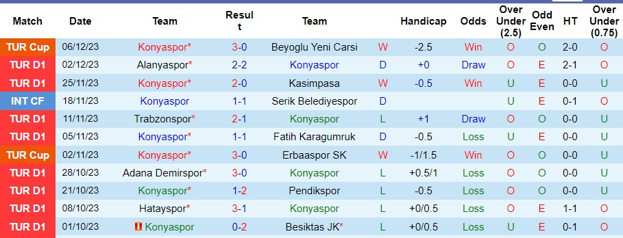 Nhận định dự đoán Konyaspor vs Sivasspor, lúc 00h00 ngày 12/12/2023  - Ảnh 1