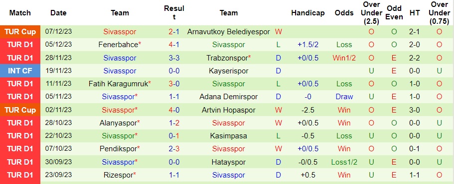 Nhận định dự đoán Konyaspor vs Sivasspor, lúc 00h00 ngày 12/12/2023  - Ảnh 2