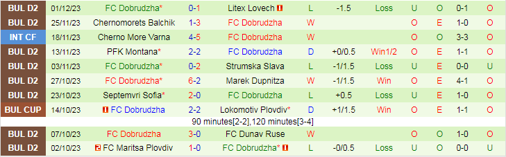 Nhận định dự đoán Ludogorets Razgrad II vs Dobrudzha, lúc 19h00 ngày 11/12/2023 - Ảnh 2