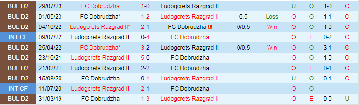 Nhận định dự đoán Ludogorets Razgrad II vs Dobrudzha, lúc 19h00 ngày 11/12/2023 - Ảnh 3
