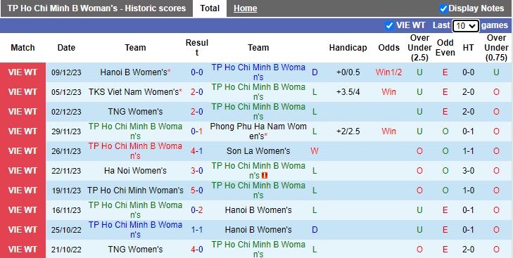 Nhận định dự đoán Nữ TP.HCM 2 vs Nữ TP.HCM, lúc 14h30 ngày 12/12/2023 - Ảnh 1