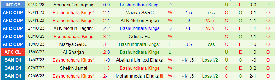 Nhận định dự đoán Odisha vs Bashundhara Kings, lúc 21h00 ngày 11/12/2023 - Ảnh 1