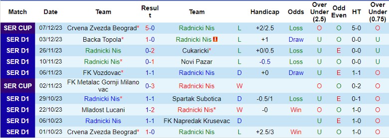 Nhận định dự đoán Radnicki Nis vs Partizan Belgrade, lúc 22h00 ngày 11/12/2023 - Ảnh 1