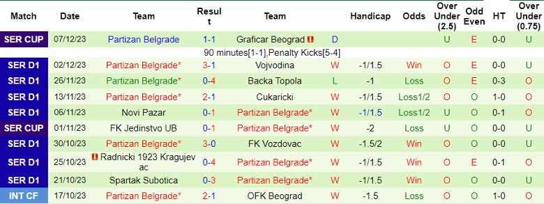 Nhận định dự đoán Radnicki Nis vs Partizan Belgrade, lúc 22h00 ngày 11/12/2023 - Ảnh 2