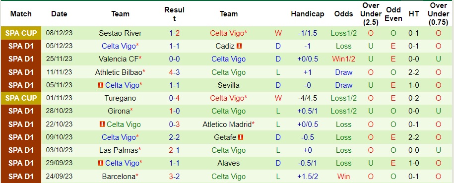 Nhận định dự đoán Rayo Vallecano vs Celta Vigo, lúc 03h00 ngày 12/12/2023  - Ảnh 2