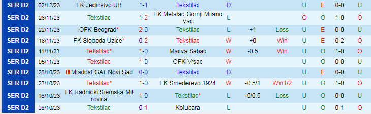 Nhận định dự đoán Tekstilac vs Radnicki Beograd, lúc 19h00 ngày 11/12/2023 - Ảnh 1