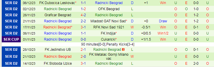 Nhận định dự đoán Tekstilac vs Radnicki Beograd, lúc 19h00 ngày 11/12/2023 - Ảnh 2