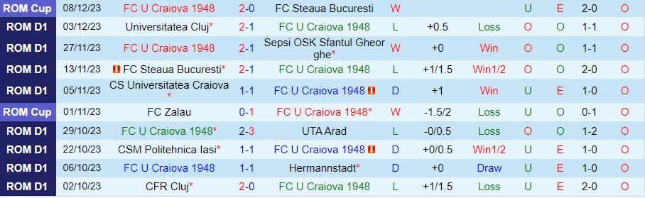 Nhận định dự đoán U Craiova vs Botosani, lúc 22h00 ngày 11/12/2023 - Ảnh 2