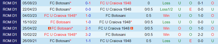 Nhận định dự đoán U Craiova vs Botosani, lúc 22h00 ngày 11/12/2023 - Ảnh 3
