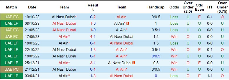 Nhận định dự đoán Al Ain vs Al Nasr Dubai, lúc 22h30 ngày 12/12/2023 - Ảnh 3