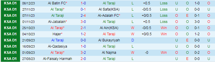 Nhận định dự đoán Al Taraji vs Al Kholood, lúc 18h50 ngày 12/12/2023 - Ảnh 1