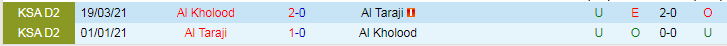 Nhận định dự đoán Al Taraji vs Al Kholood, lúc 18h50 ngày 12/12/2023 - Ảnh 3