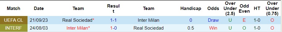 Nhận định dự đoán Inter Milan vs Real Sociedad, lúc 03h00 ngày 13/12/2023  - Ảnh 3
