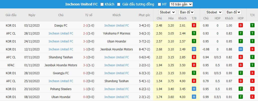 Nhận định dự đoán Kaya FC vs Incheon United, lúc 15h00 ngày 13/12/2023 - Ảnh 2