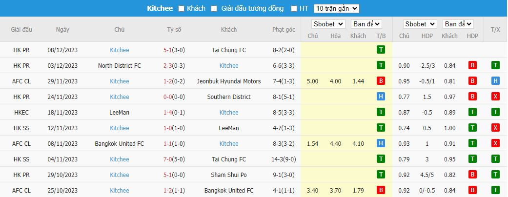 Nhận định dự đoán Lion City Sailors vs Kitchee, lúc 17h00 ngày 13/12/2023 - Ảnh 2