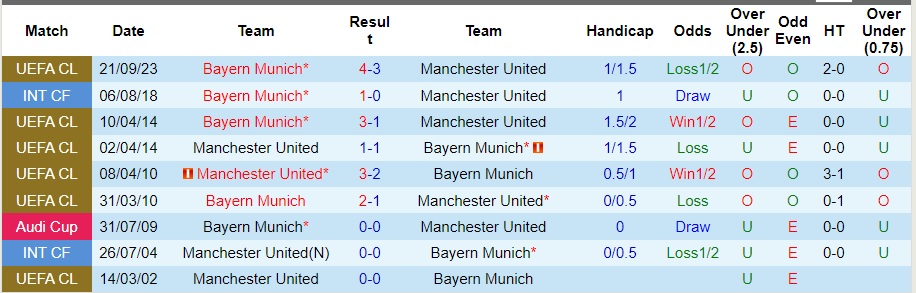 Nhận định dự đoán Manchester United vs Bayern Munich, lúc 03h00 ngày 13/12/2023  - Ảnh 3