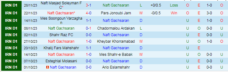 Nhận định dự đoán Naft Gachsaran vs Saipa, lúc 18h00 ngày 12/12/2023 - Ảnh 1