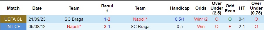 Nhận định dự đoán Napoli vs Braga, lúc 03h00 ngày 13/12/2023  - Ảnh 3