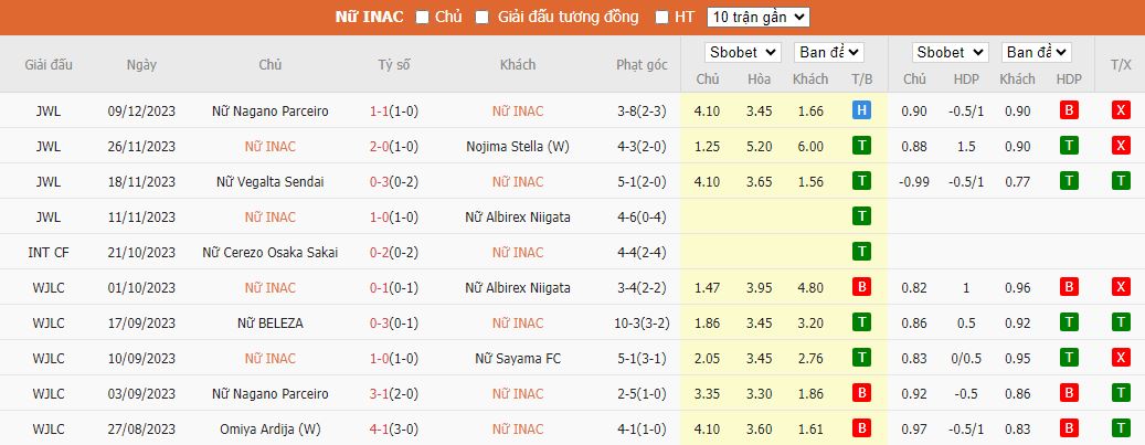 Nhận định dự đoán Nữ INAC Kobe Leonessa vs Nữ Omiya Ardija, lúc 14h00 ngày 13/12/2023 - Ảnh 1