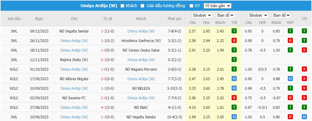 Nhận định dự đoán Nữ INAC Kobe Leonessa vs Nữ Omiya Ardija, lúc 14h00 ngày 13/12/2023 - Ảnh 2