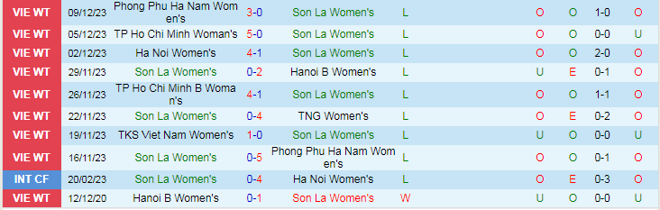 Nhận định dự đoán Nữ Sơn La vs Nữ TKS Việt Nam, lúc 17h00 ngày 12/12/2023 - Ảnh 1