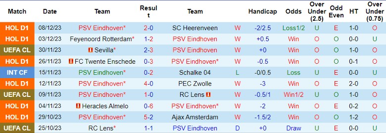 Nhận định dự đoán PSV Eindhoven vs Arsenal, lúc 0h45 ngày 13/12/2023 - Ảnh 1