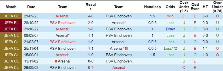 Nhận định dự đoán PSV Eindhoven vs Arsenal, lúc 0h45 ngày 13/12/2023 - Ảnh 3
