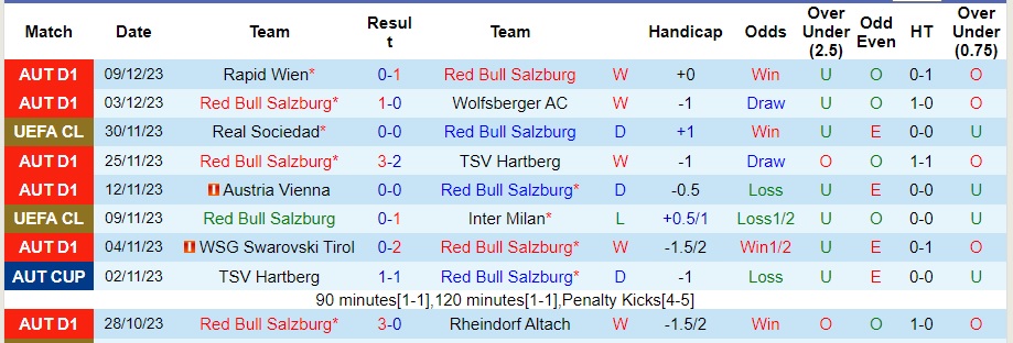 Nhận định dự đoán Red Bull Salzburg vs Benfica, lúc 03h00 ngày 13/12/2023 - Ảnh 1